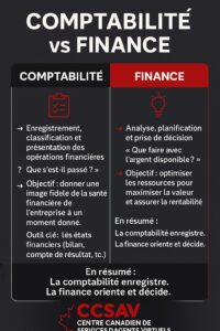 La différence entre comptabilité et finance